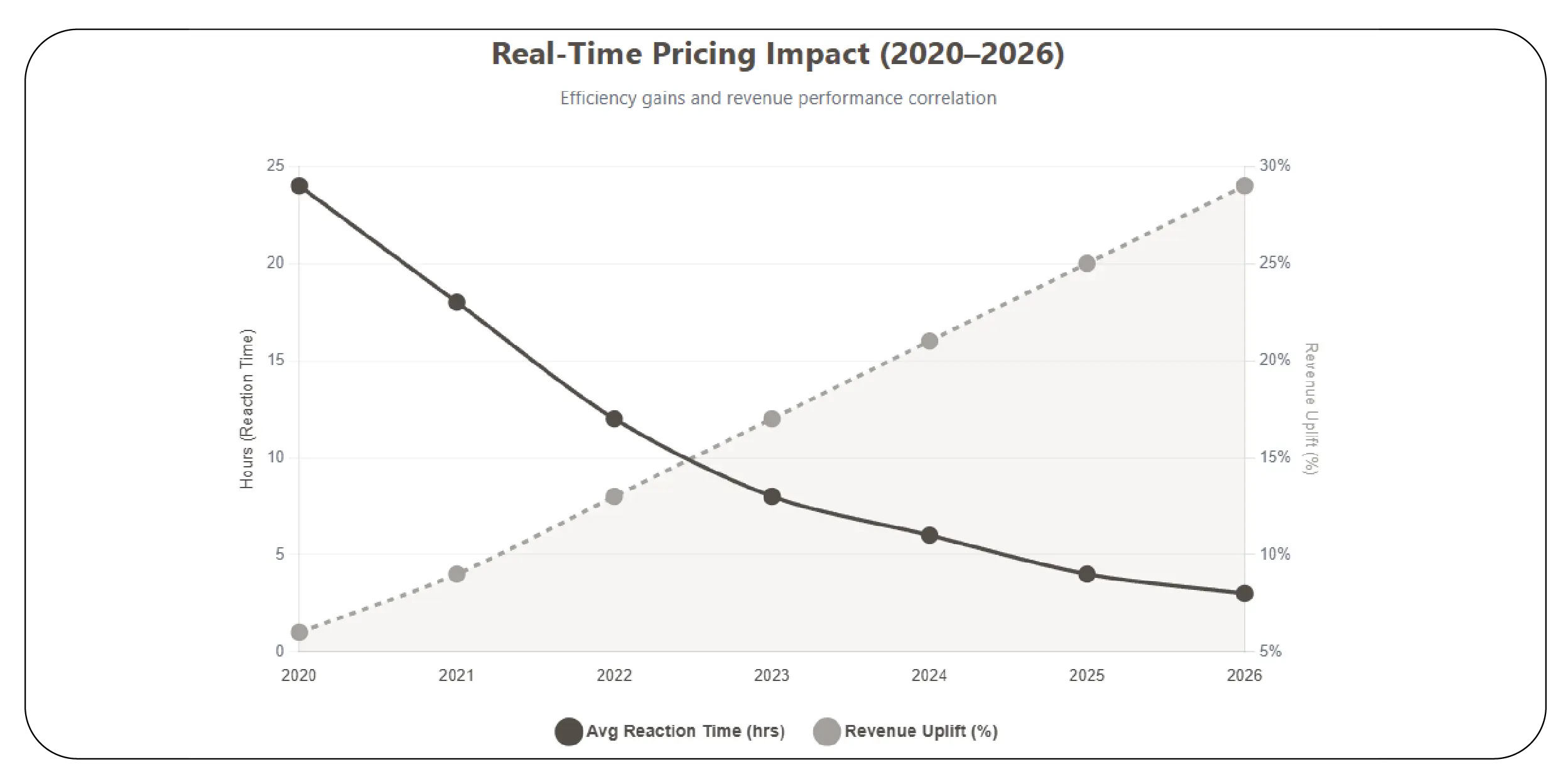 Real-Time Pricing Impact (2020–2026)